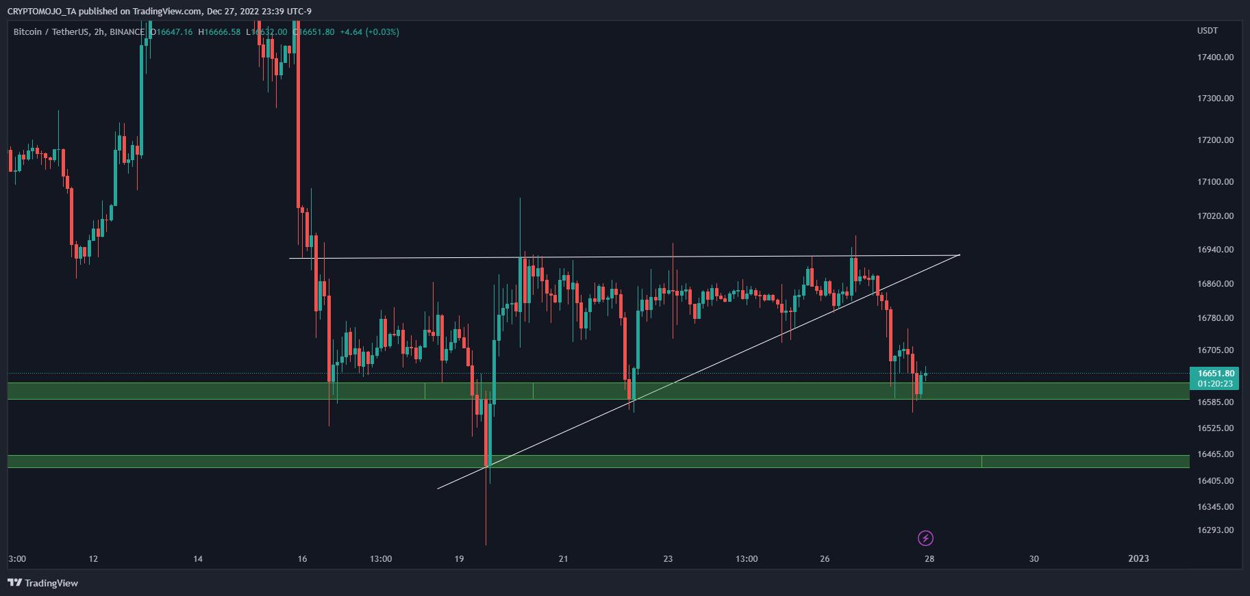 BINANCE:BTCUSDT Chart Image by CRYPTOMOJO_TA