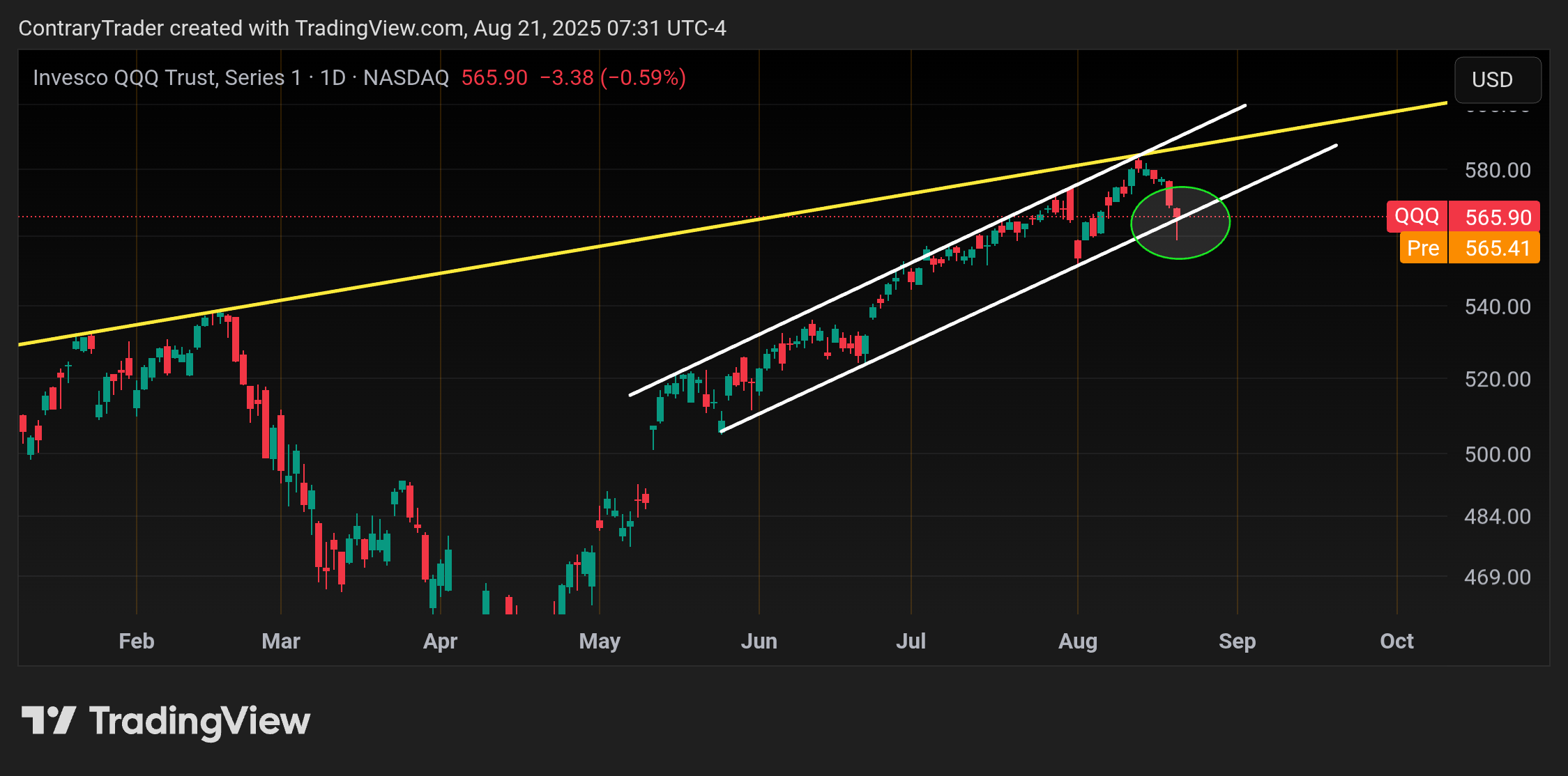 BATS:QQQ Chart Image by ContraryTrader