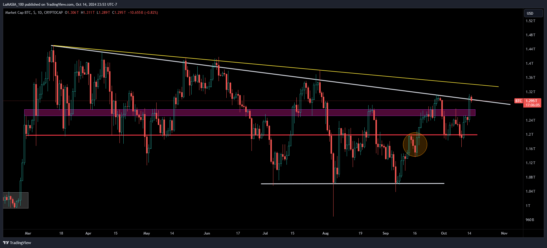 CRYPTOCAP:BTC Chart Image by LaMASIA_100