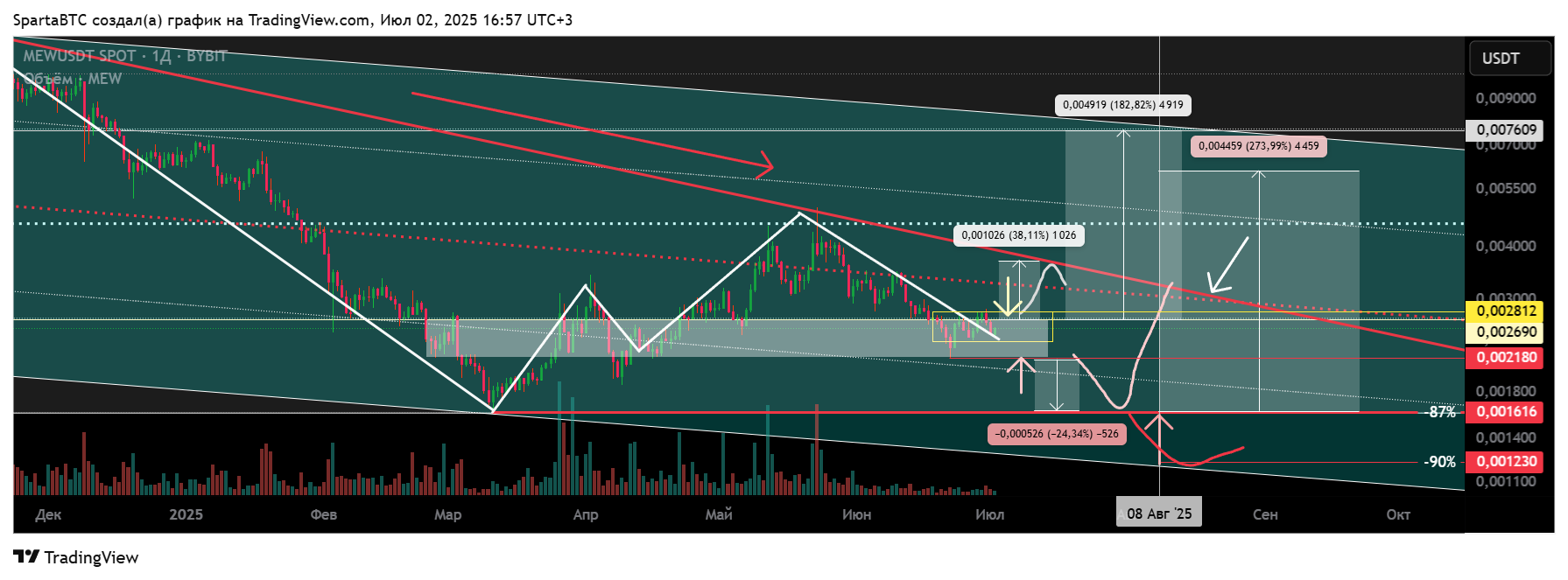 BYBIT:MEWUSDT Chart Image by SpartaBTC