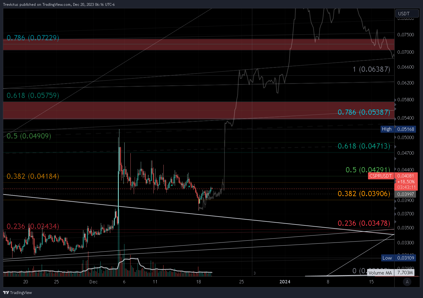 OKX:CSPRUSDT Chart Image by Trevictus