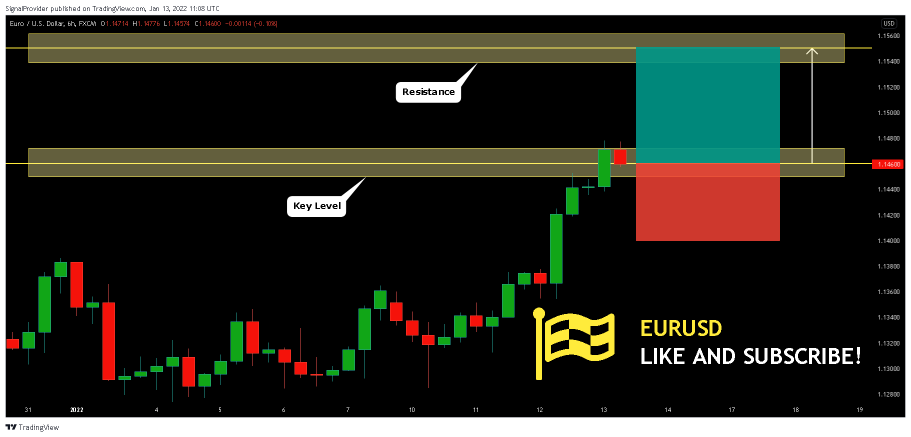 FX:EURUSD Chart Image by SignalProvider