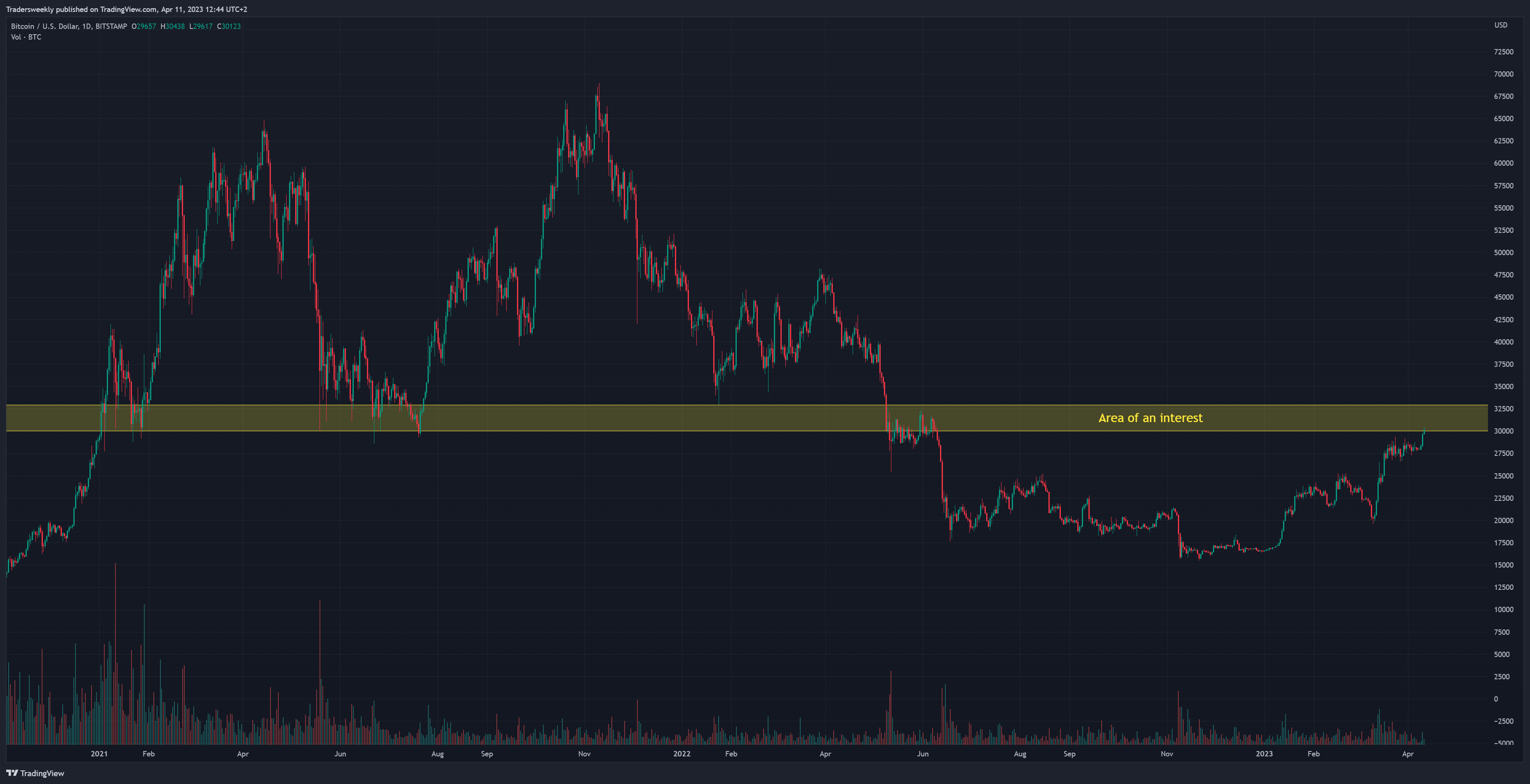 BITSTAMP:BTCUSD Chart Image by Tradersweekly