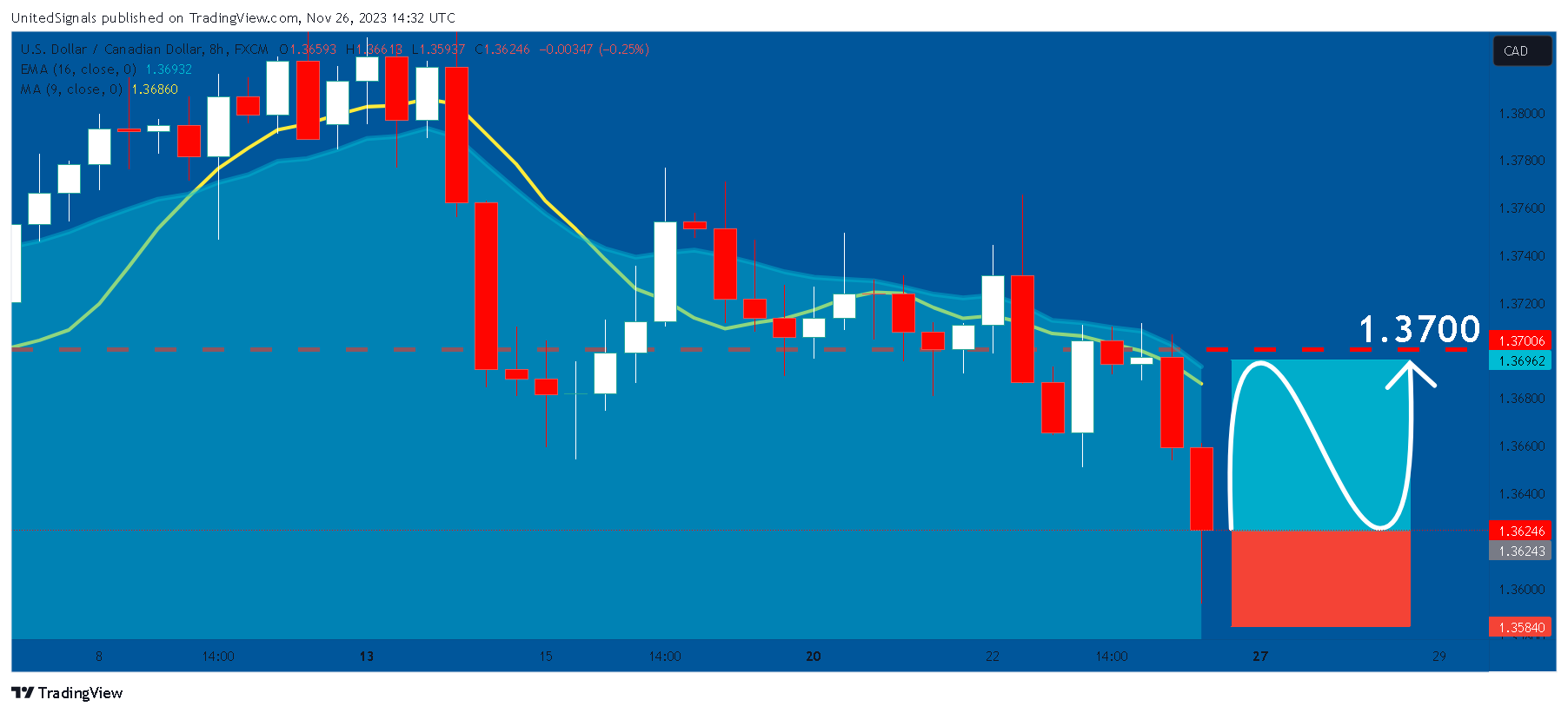 FX:USDCAD Chart Image by UnitedSignals