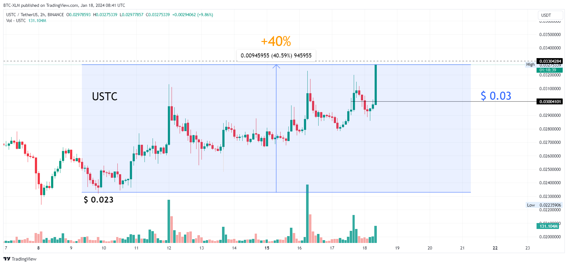 BINANCE:USTCUSDT Chart Image by BTC-XLM