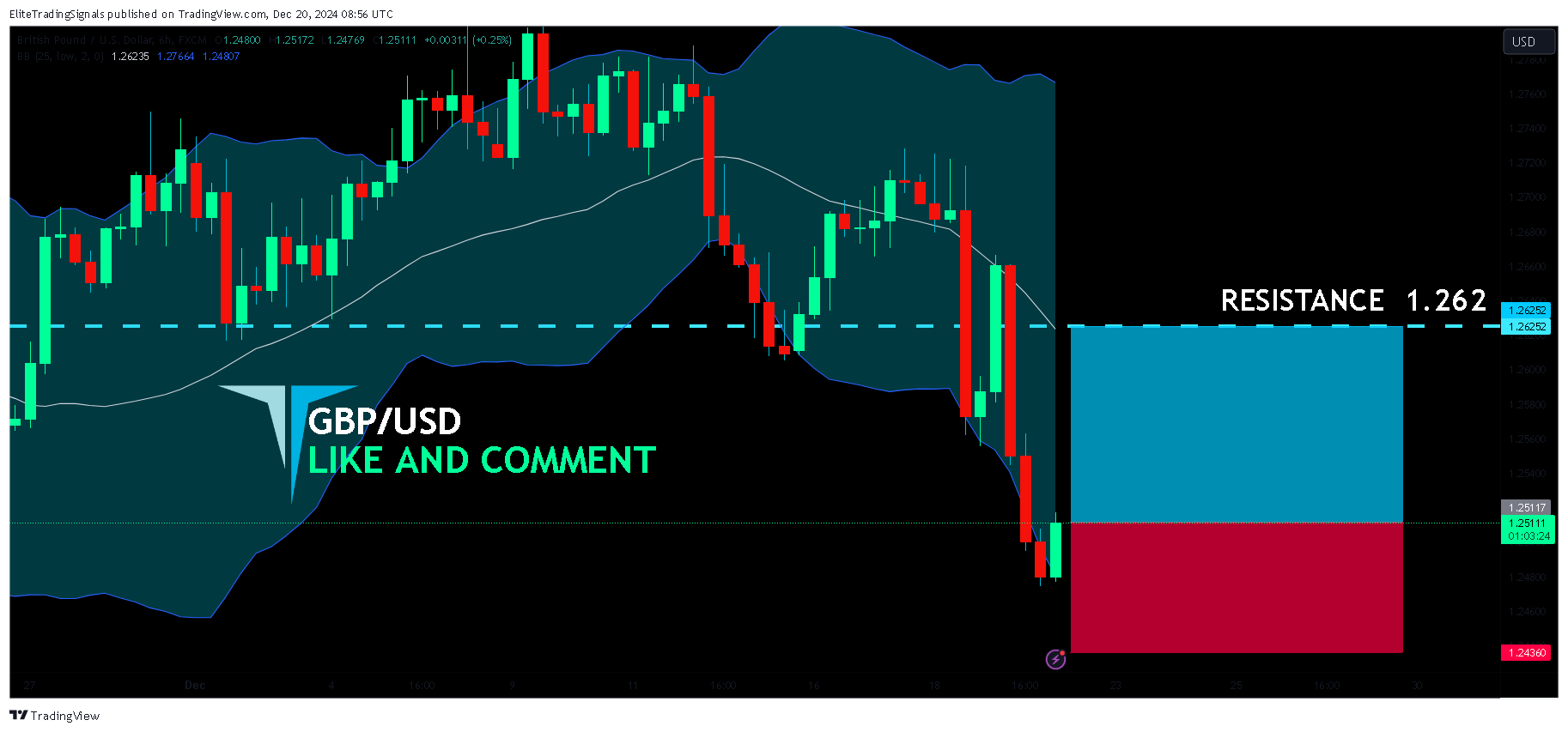 FX:GBPUSD Chart Image by EliteTradingSignals