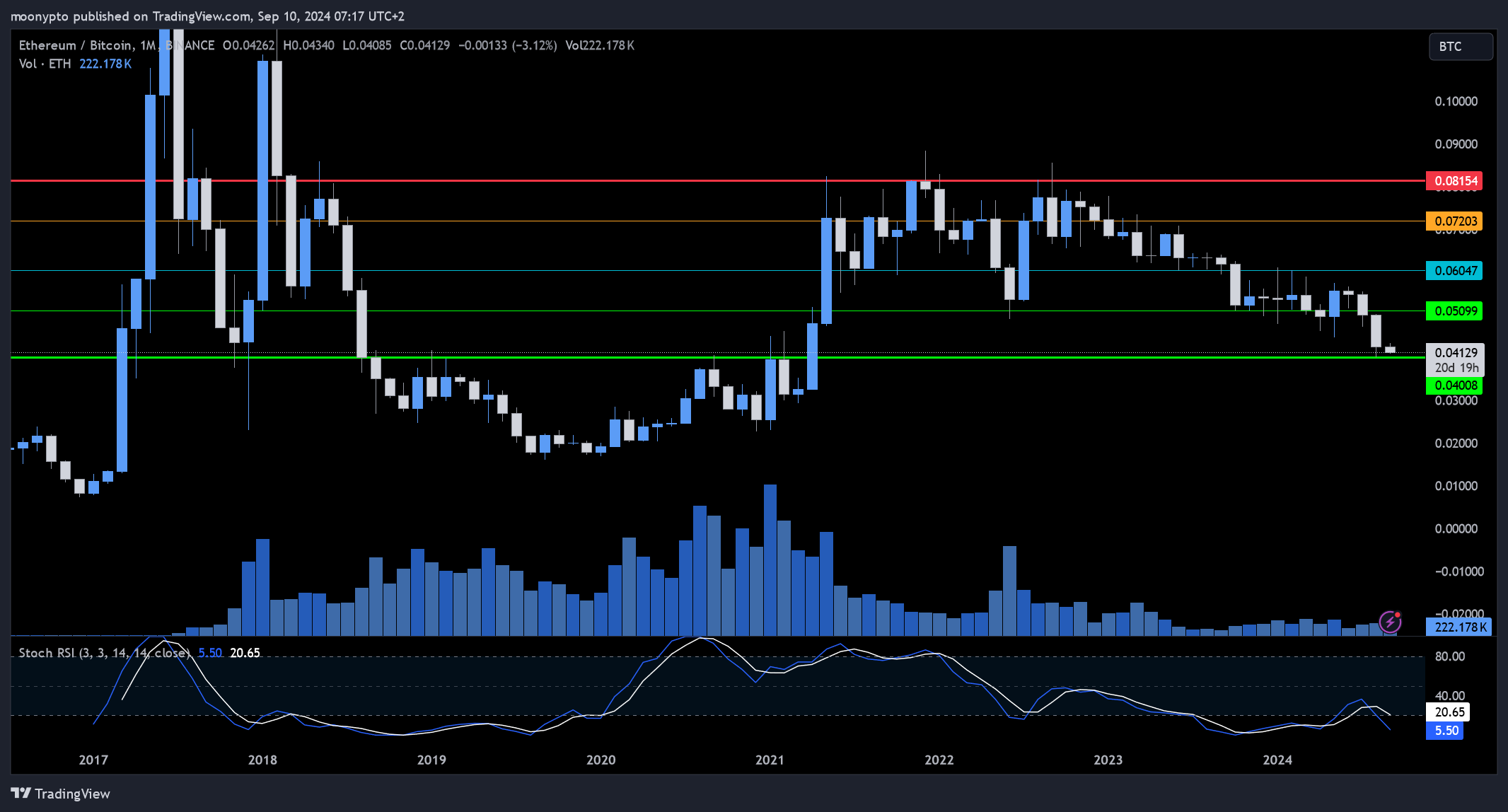 BINANCE:ETHBTC Chart Image by moonypto