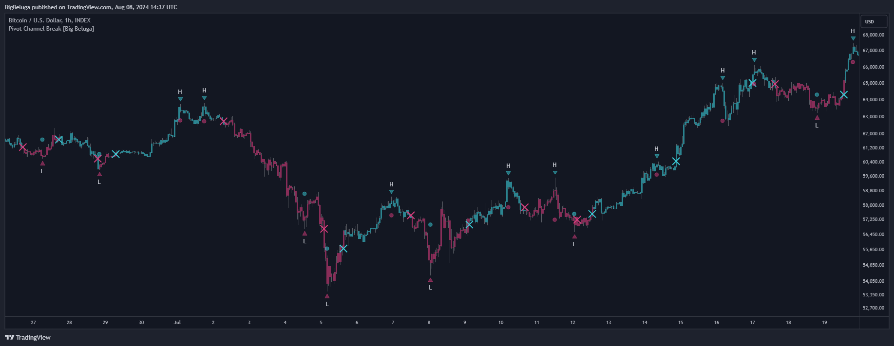 INDEX:BTCUSD Chart Image by BigBeluga