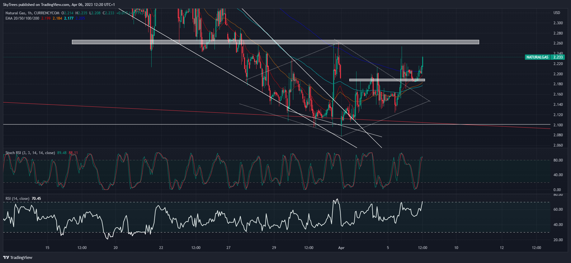 CURRENCYCOM:NATURALGAS Chart Image by SkyTrees
