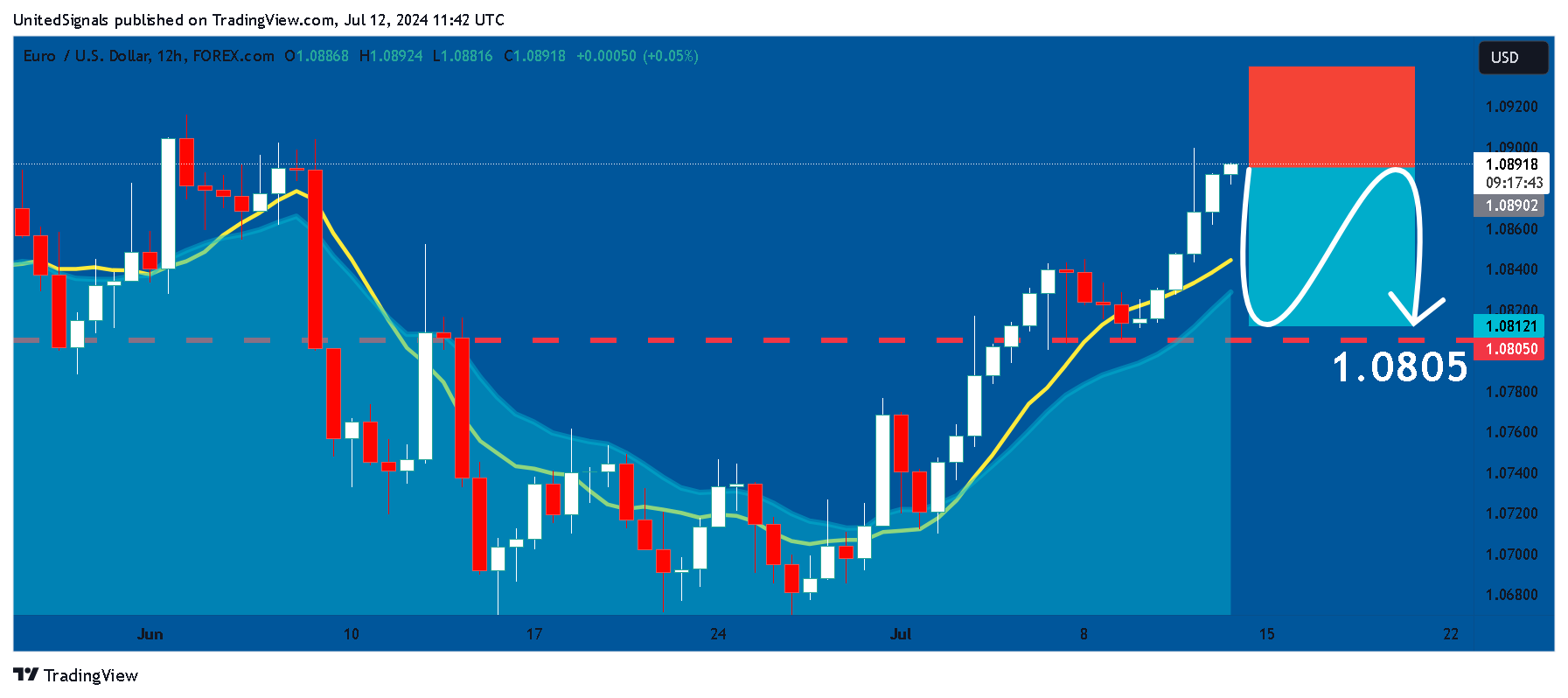 FOREXCOM:EURUSD Chart Image by UnitedSignals