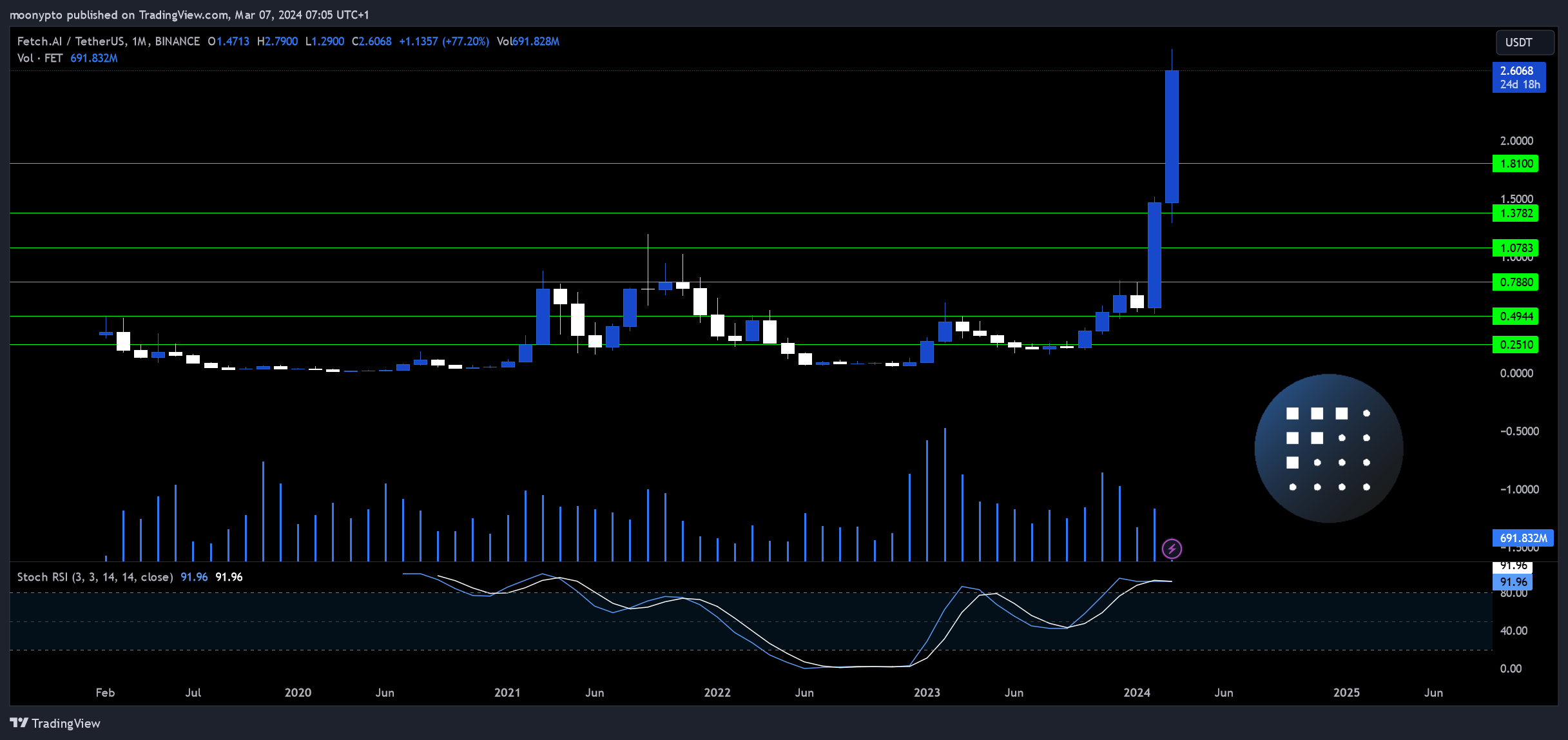 BINANCE:FETUSDT Chart Image by moonypto