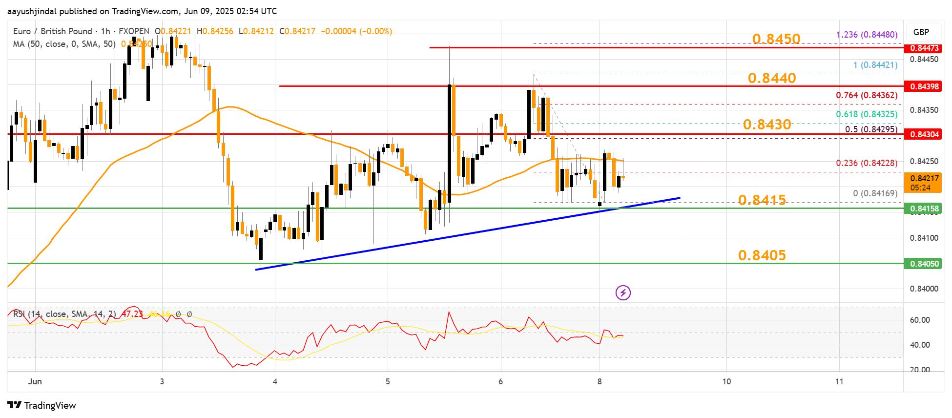 FXOPEN:EURGBP Chart Image by aayushjindal