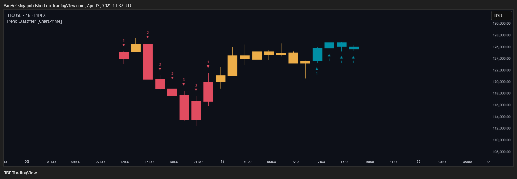 INDEX:BTCUSD Chart Image by VanHe1sing