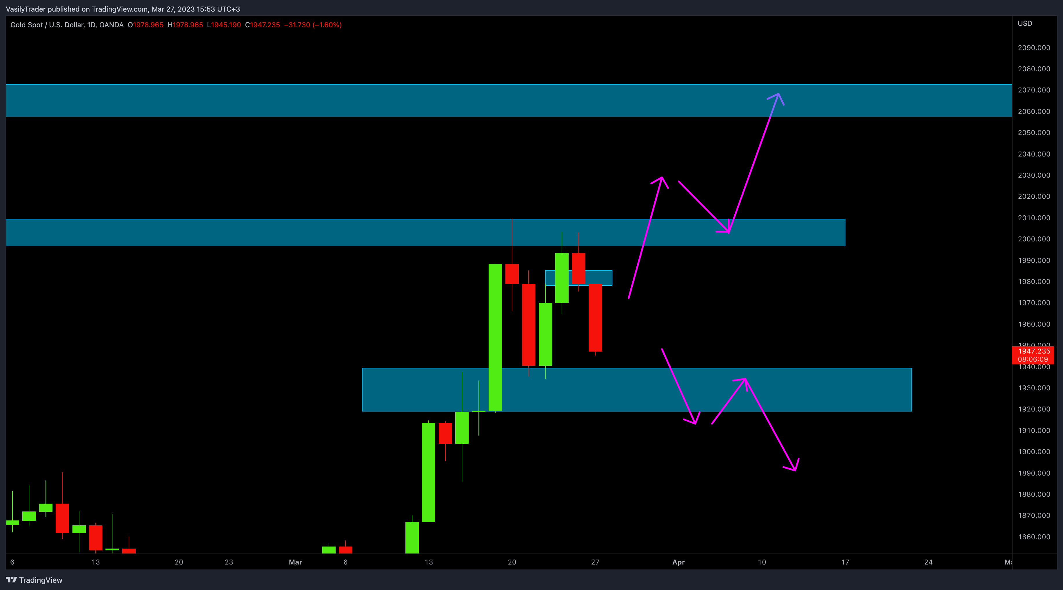 OANDA:XAUUSD Chart Image by VasilyTrader