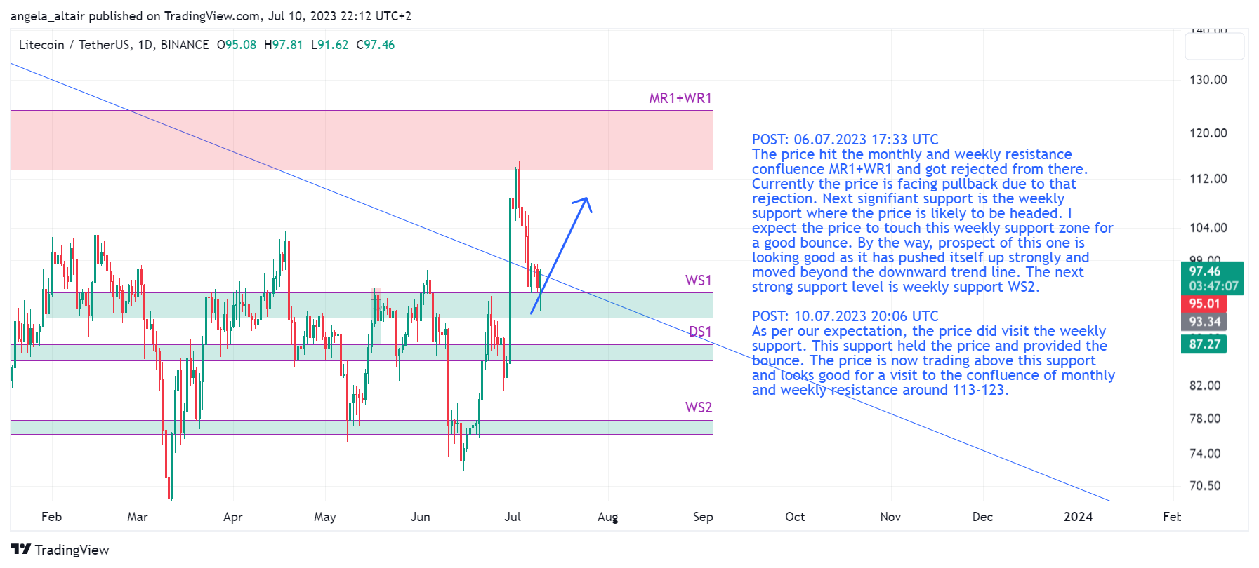 BINANCE:LTCUSDT Chart Image by angela_altair