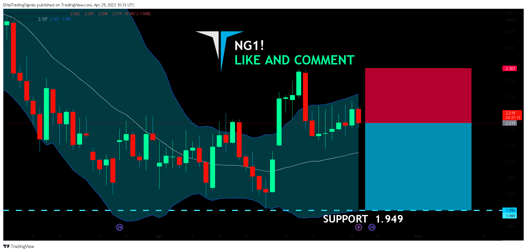 NYMEX:NG1! Chart Image by EliteTradingSignals