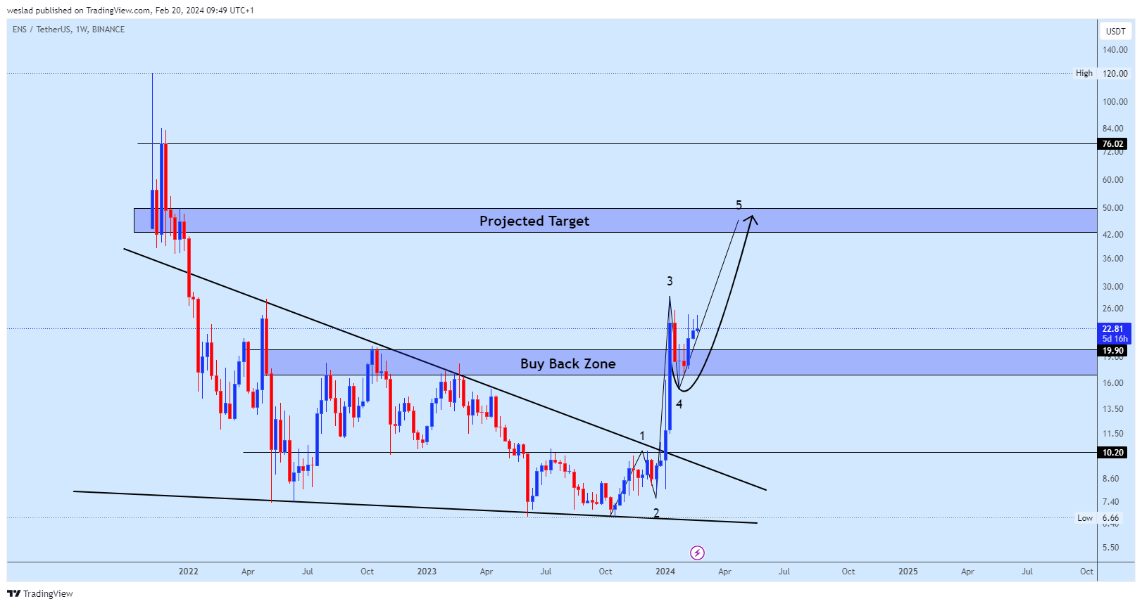 BINANCE:ENSUSDT Chart Image by weslad