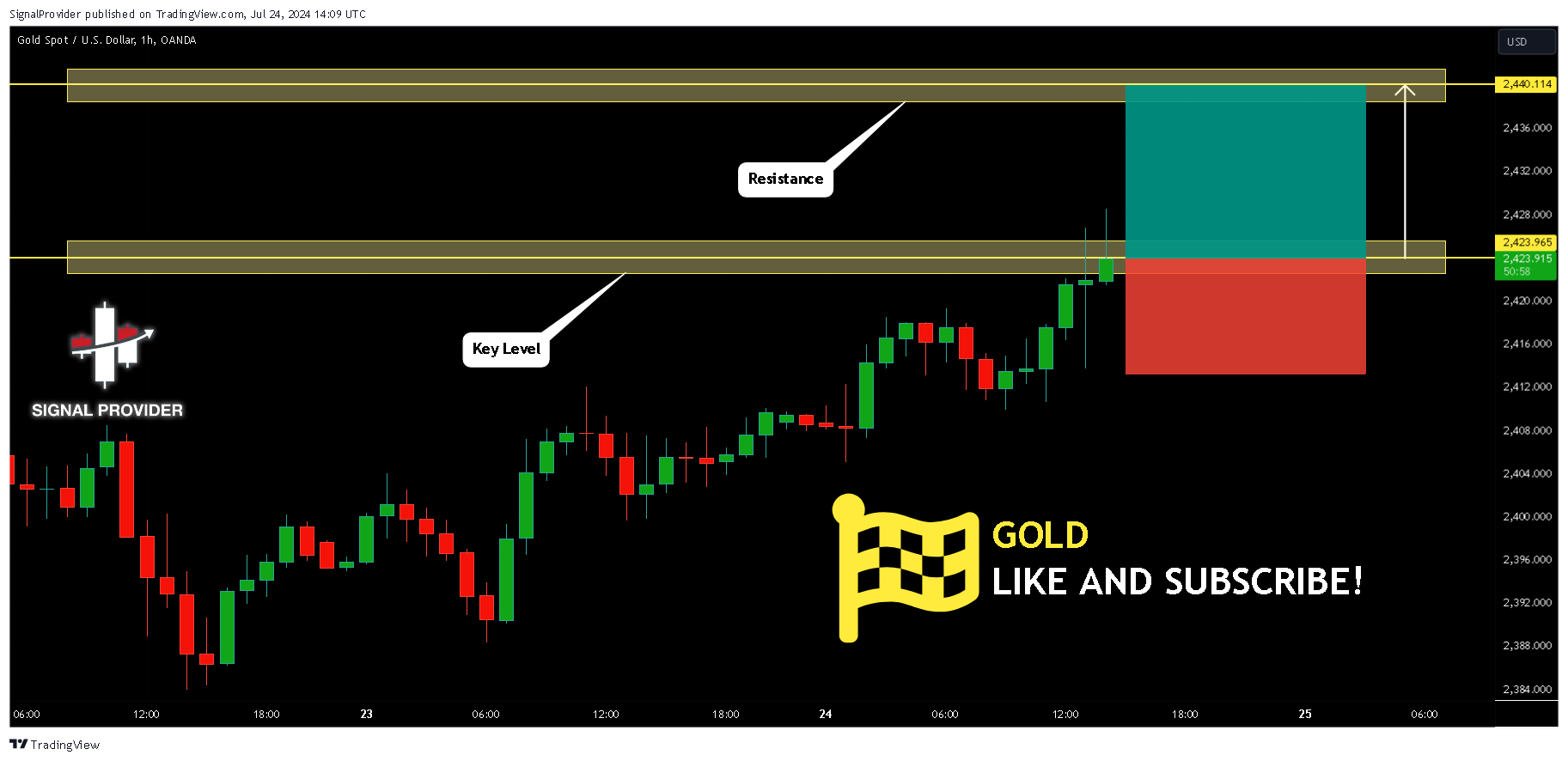 OANDA:XAUUSD Chart Image by SignalProvider