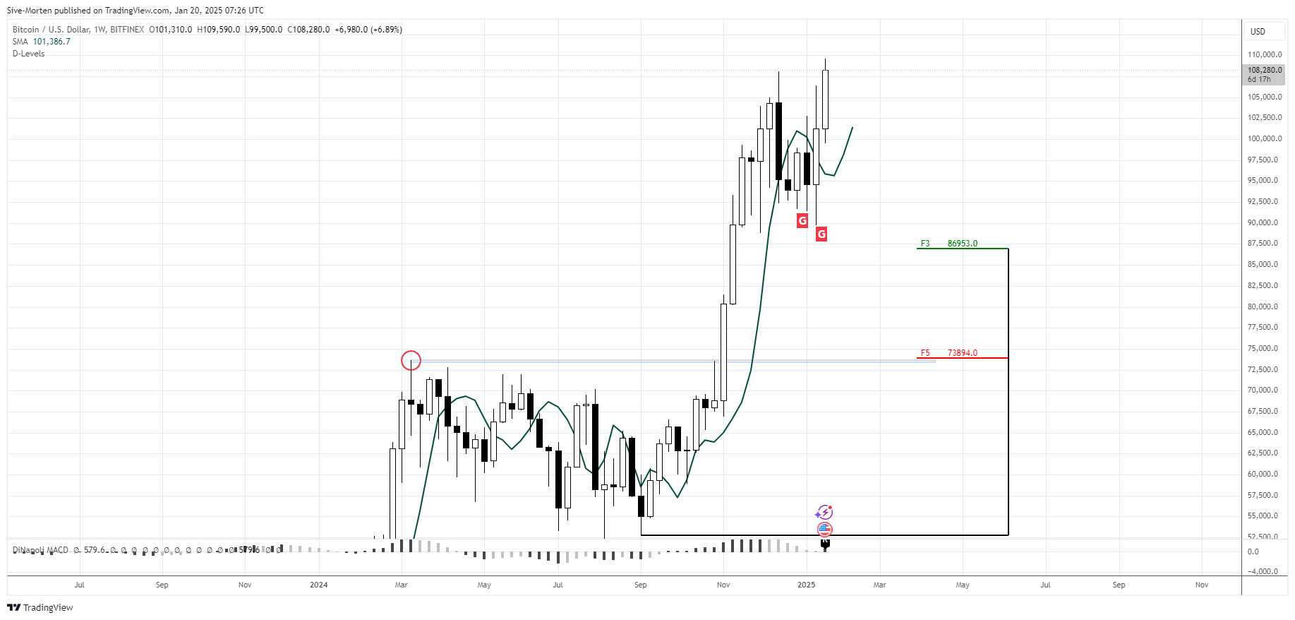 BITFINEX:BTCUSD Chart Image by Sive-Morten