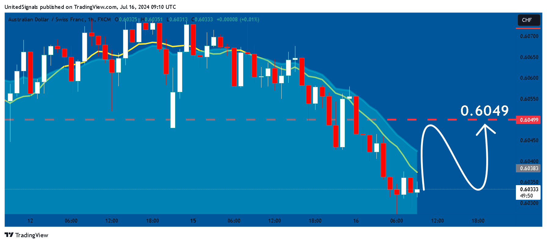 FX:AUDCHF Chart Image by UnitedSignals