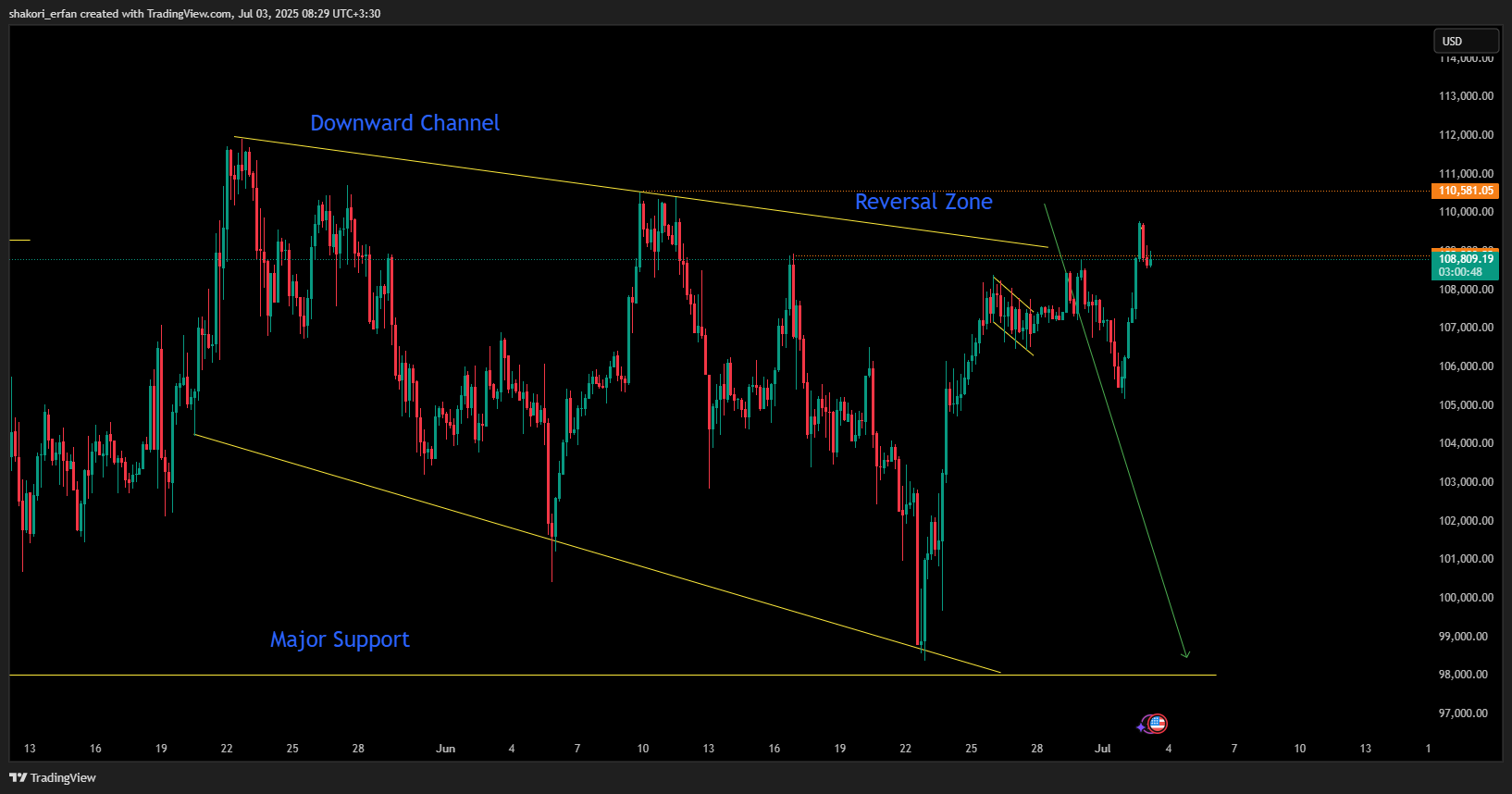 BINANCE:BTCUSD Chart Image by shakori_erfan