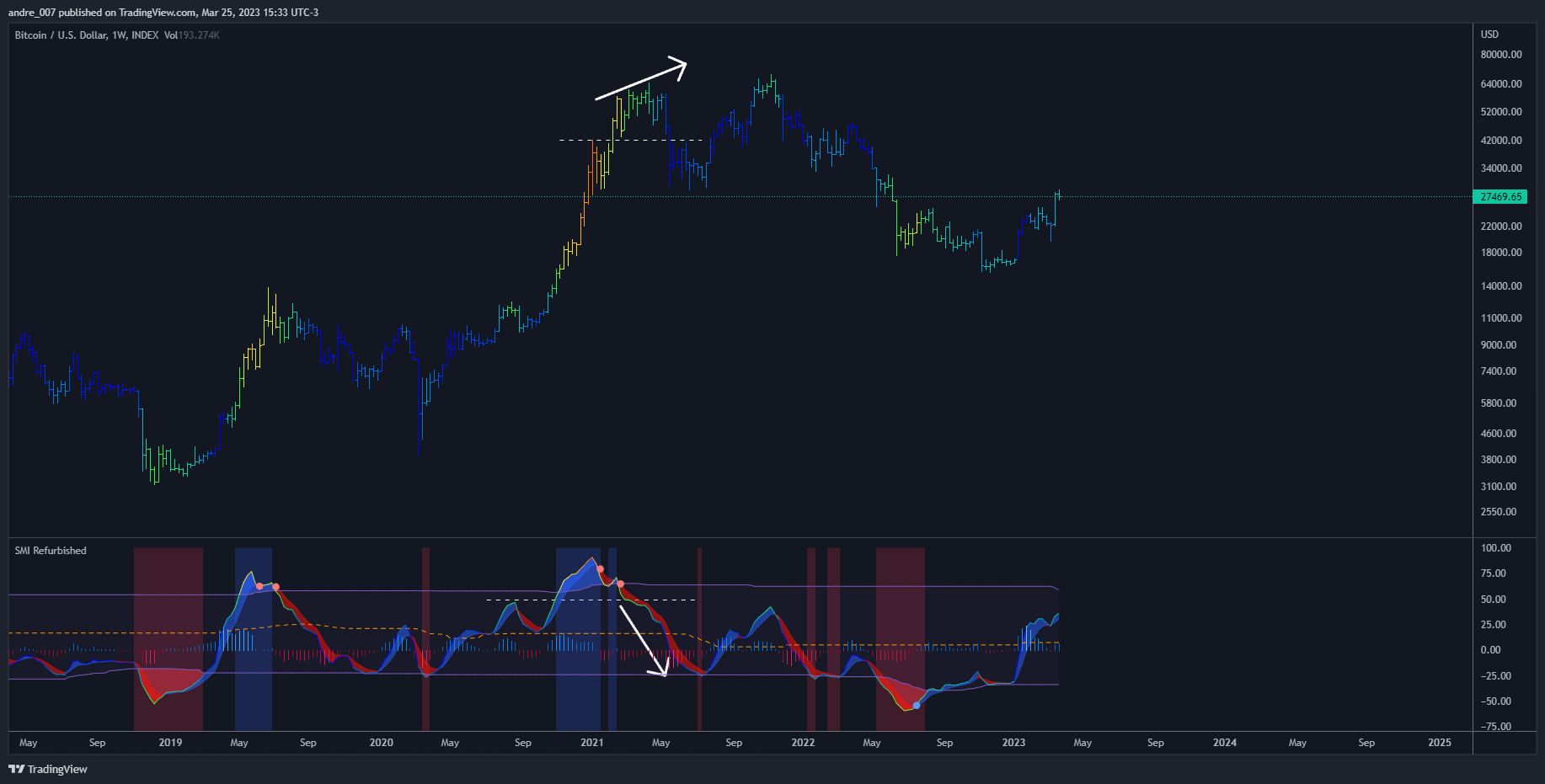 INDEX:BTCUSD Chart Image by andre_007