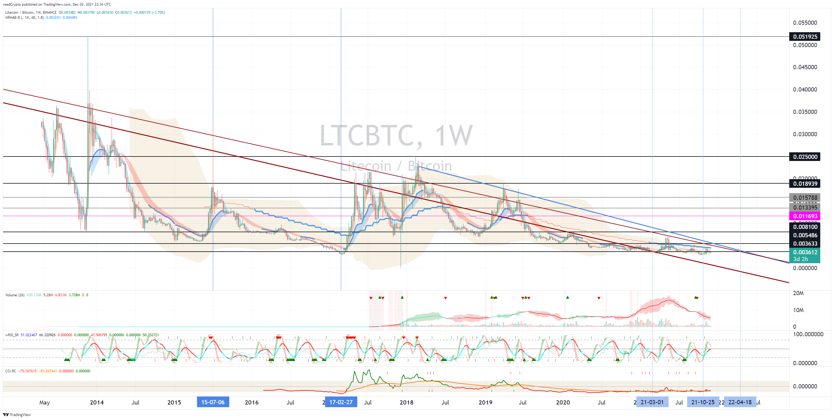 BINANCE:LTCBTC Chart Image by readCrypto