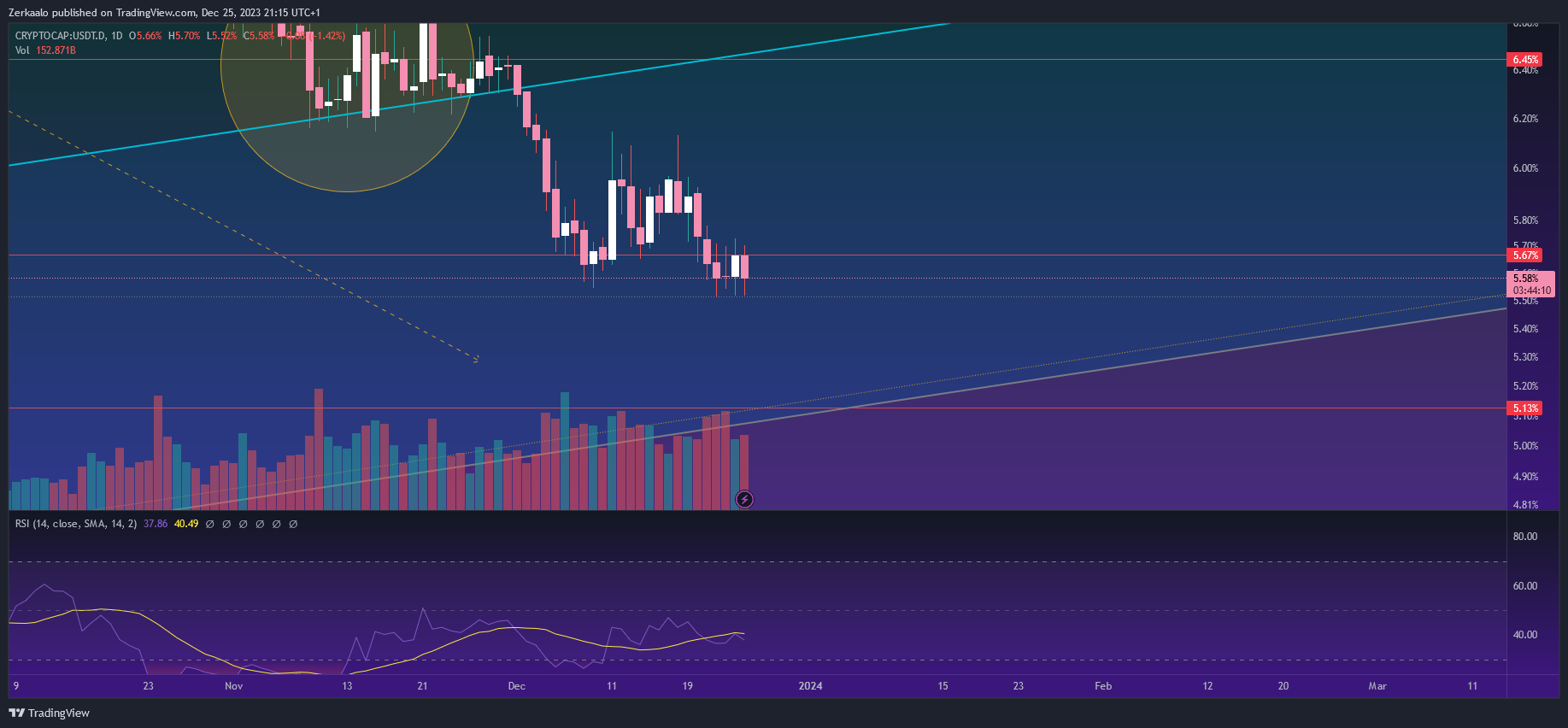 CRYPTOCAP:USDT.D Chart Image by Zerkaalo