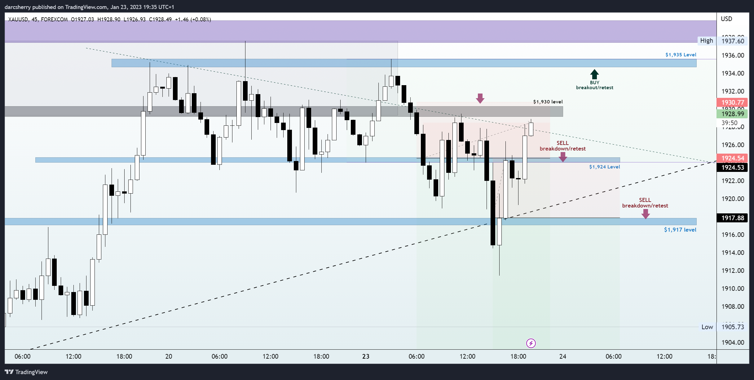 FOREXCOM:XAUUSD Chart Image by darcsherry