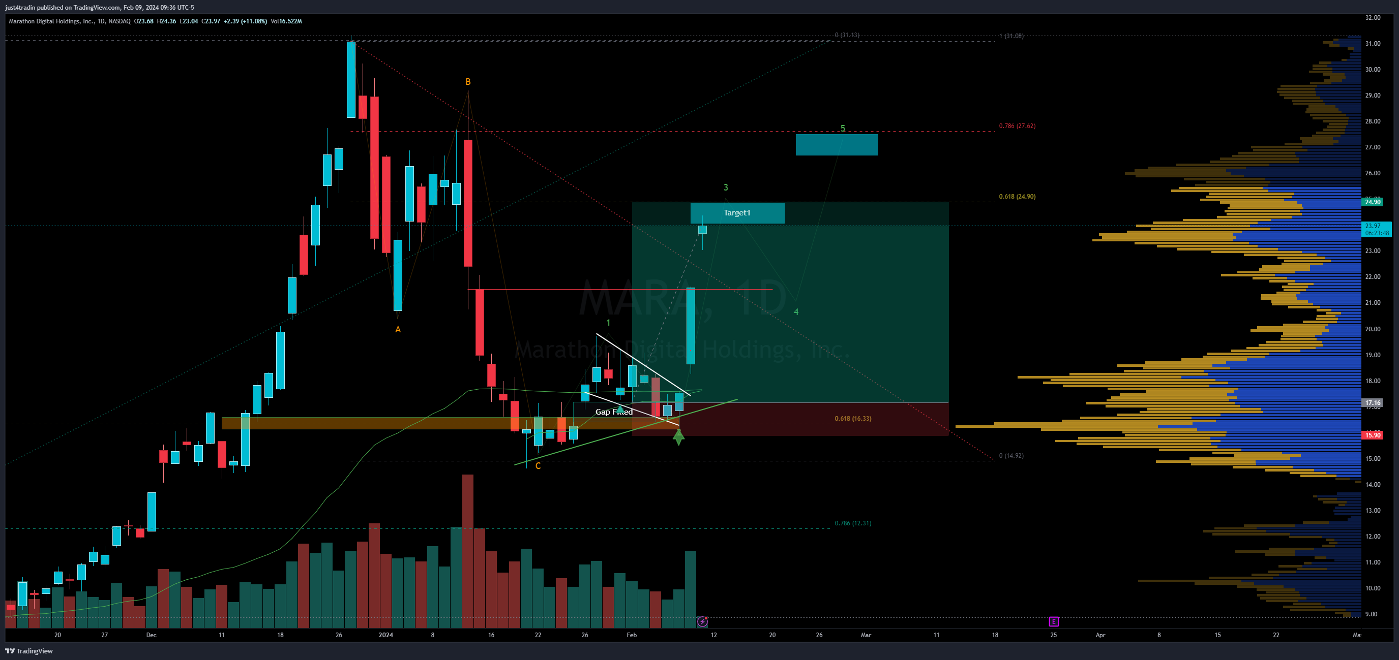 NASDAQ:MARA Chart Image by just4tradin