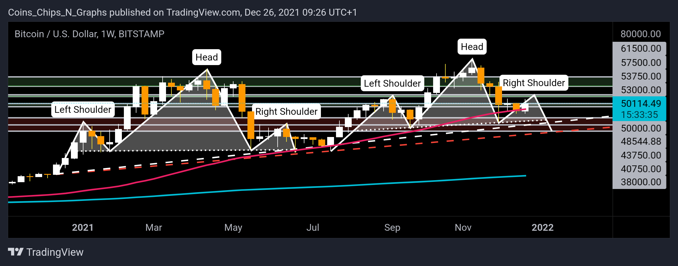 BITSTAMP:BTCUSD Chart Image by BitcoinEasyIO