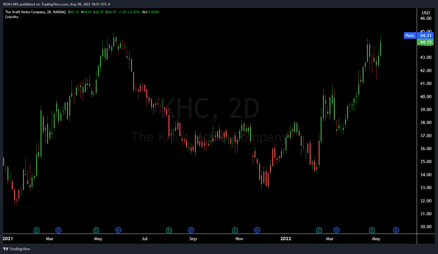 NASDAQ:KHC Chart Image by WGMI-NFA