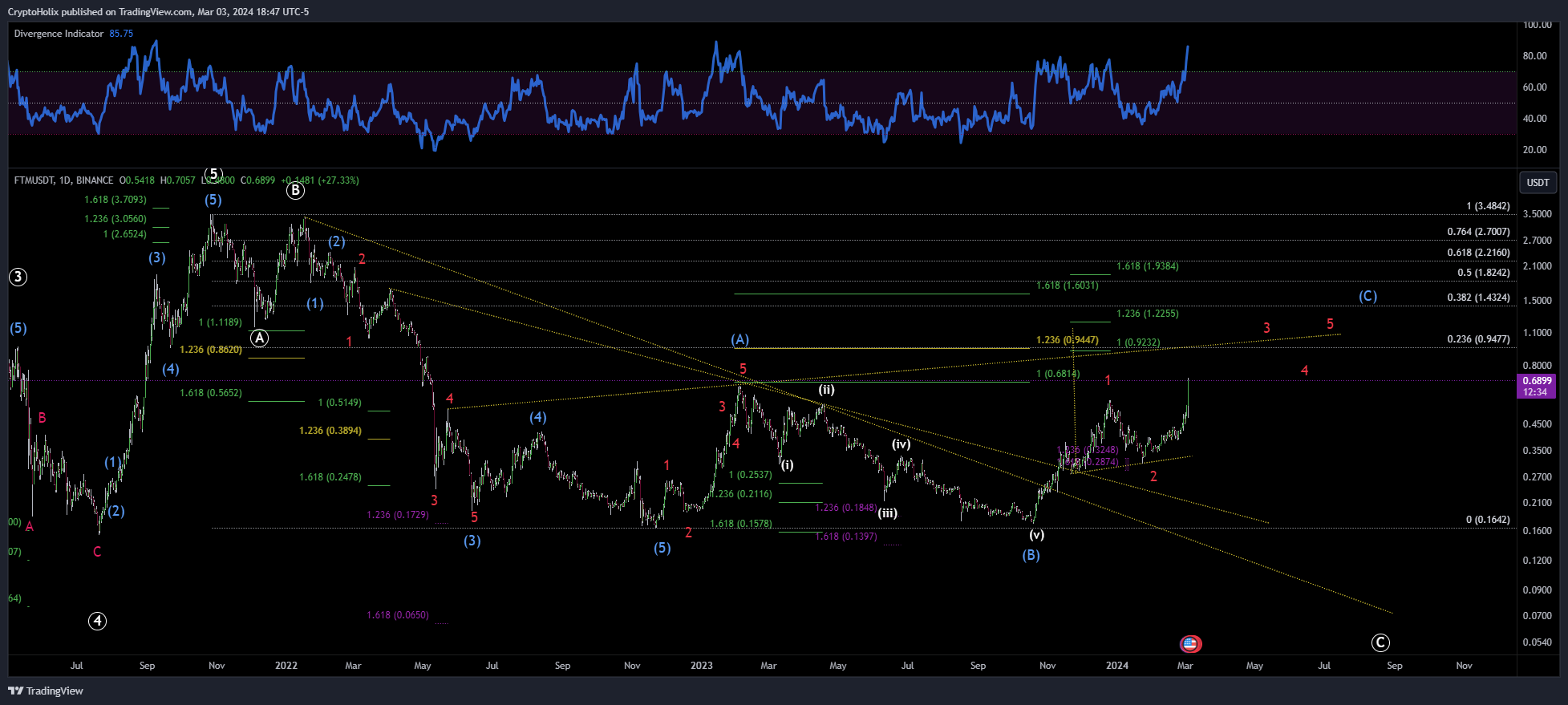 BINANCE:FTMUSDT Chart Image by CryptoHolix