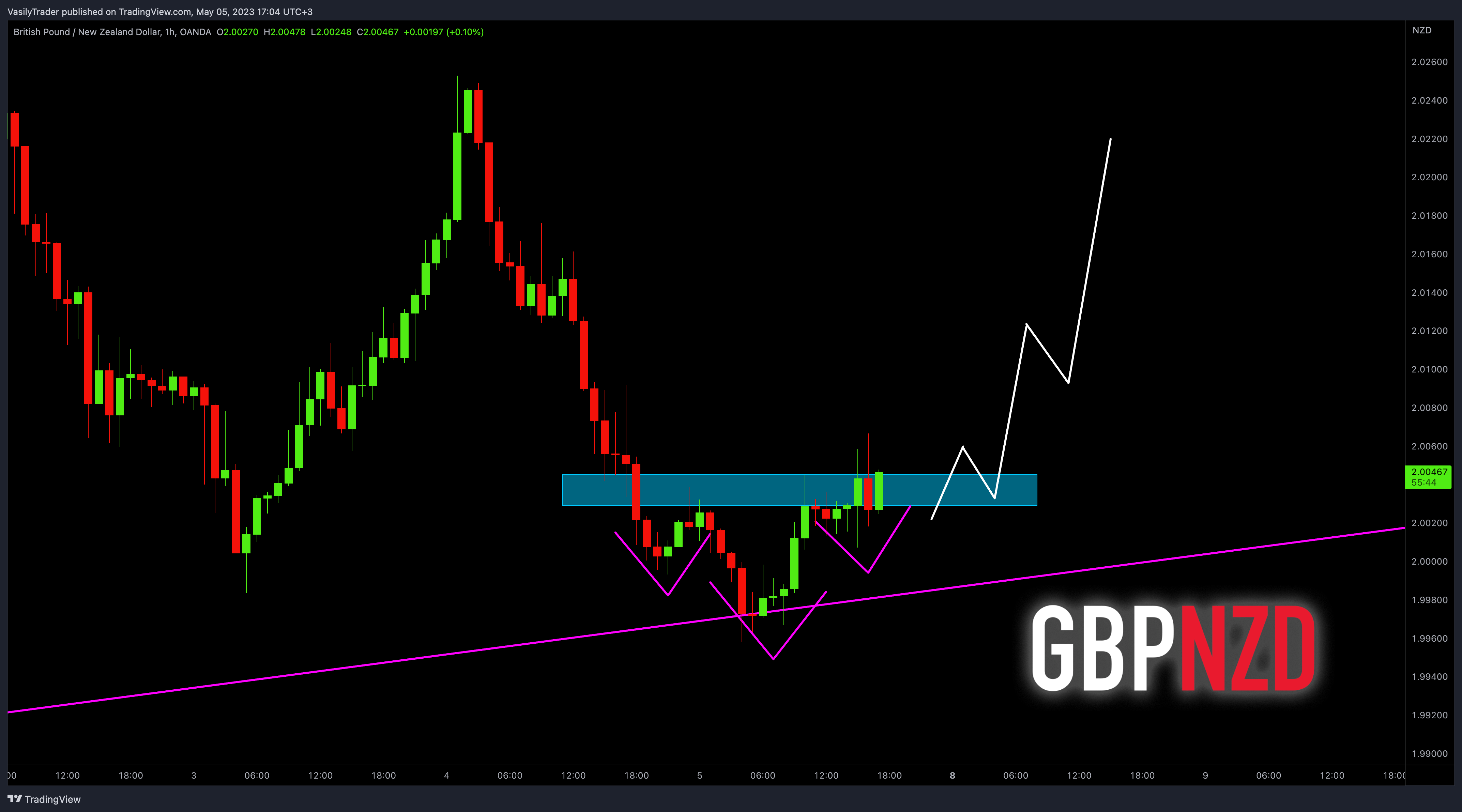 OANDA:GBPNZD Chart Image by VasilyTrader