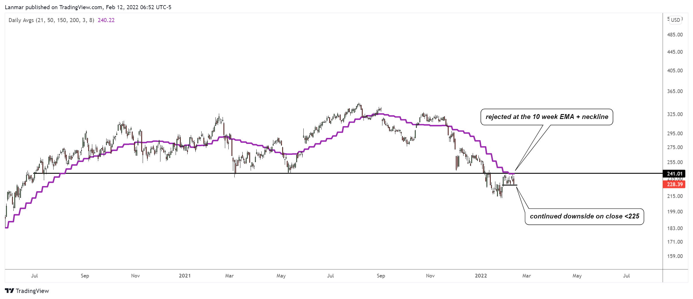 NYSE:VEEV Chart Image by Lanmar