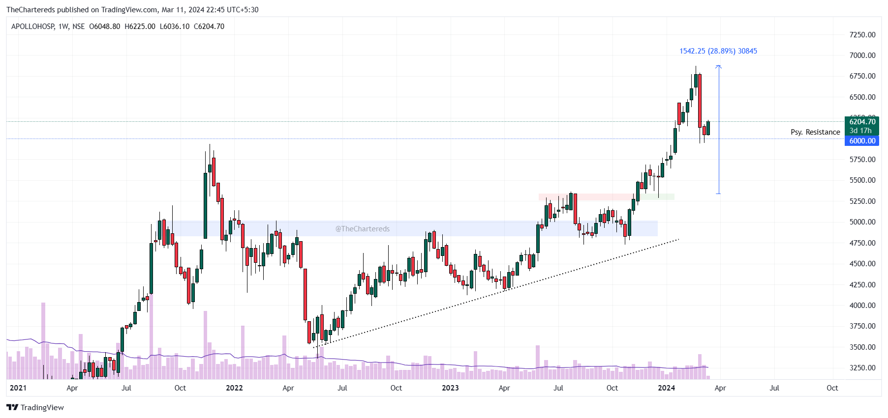NSE:APOLLOHOSP Chart Image by TheChartereds
