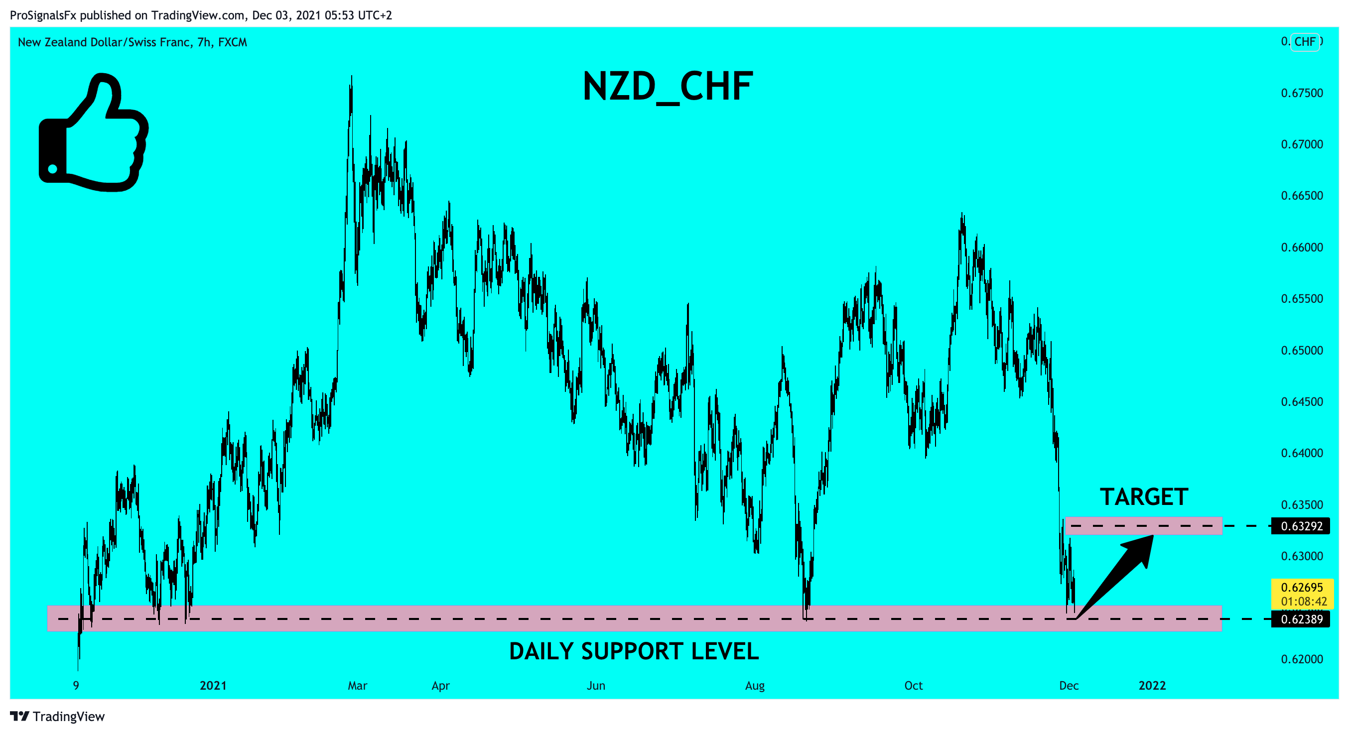 FX:NZDCHF Chart Image by ProSignalsFx