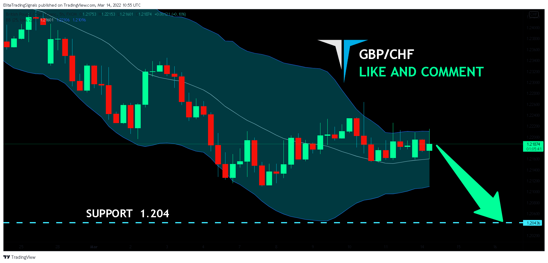 FX:GBPCHF Chart Image by EliteTradingSignals
