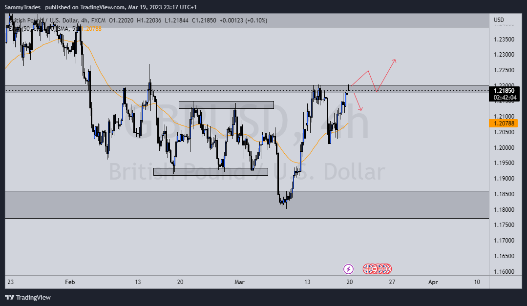 FX:GBPUSD Chart Image by SammyTrades_