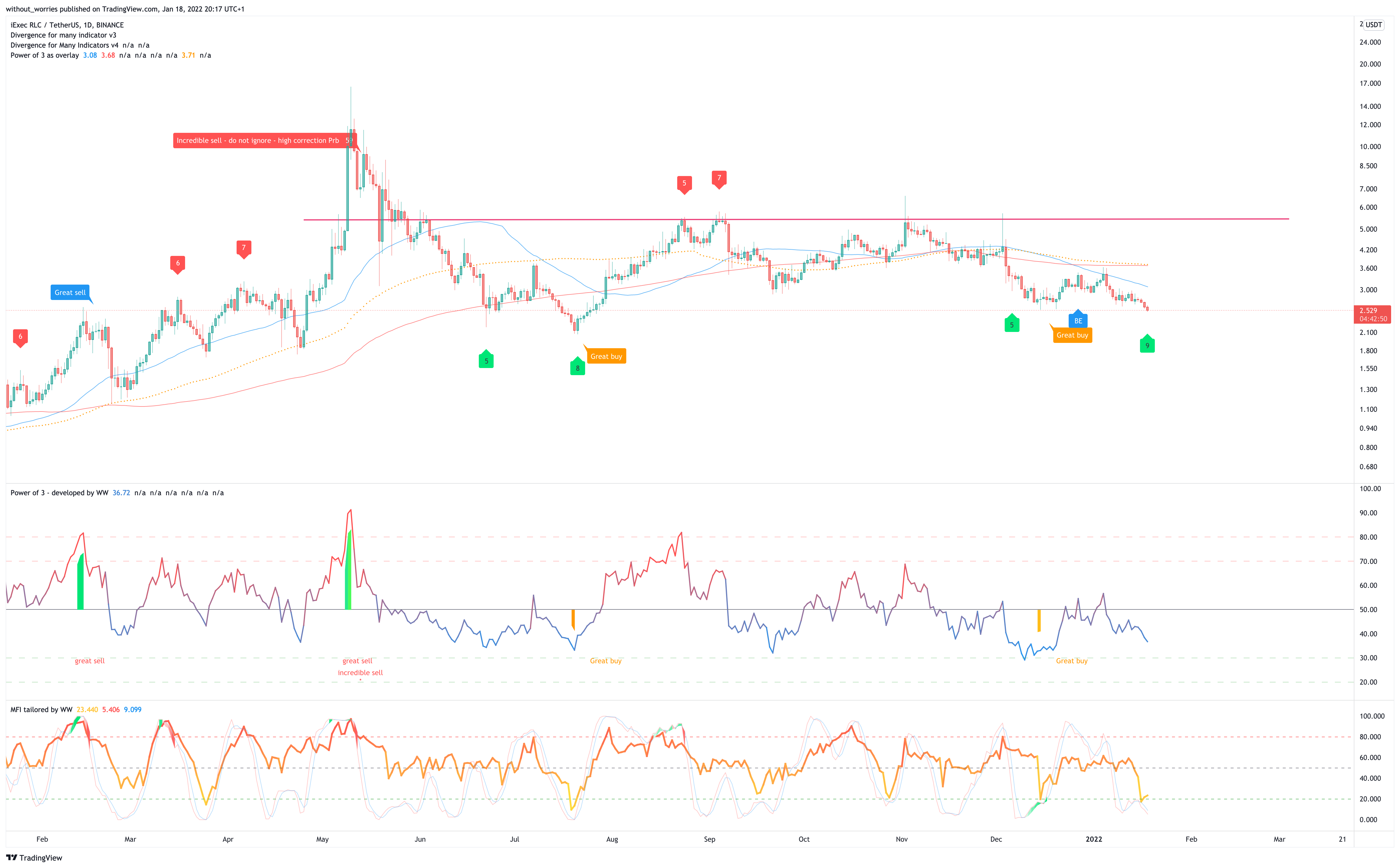 BINANCE:RLCUSDT Chart Image by without_worries