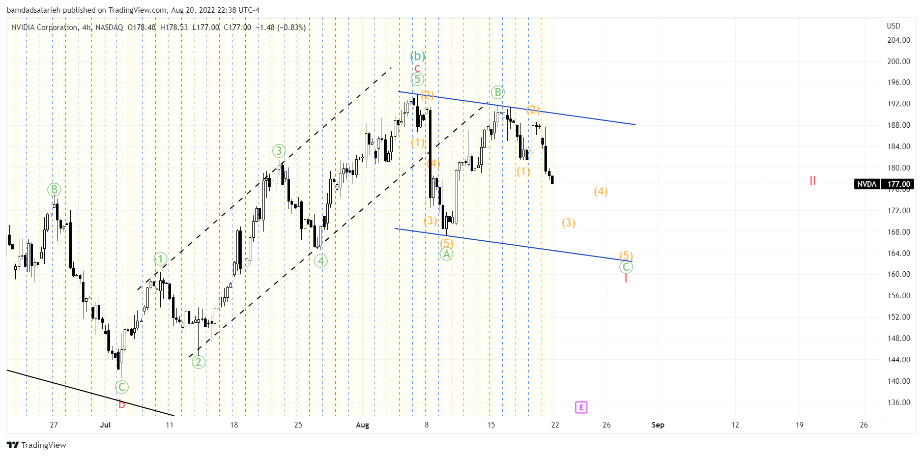 NASDAQ:NVDA Chart Image by bamdadsalarieh