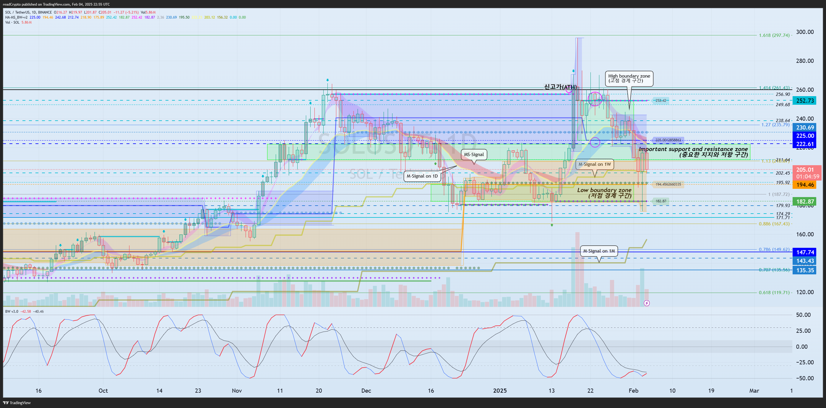 BINANCE:SOLUSDT Chart Image by readCrypto