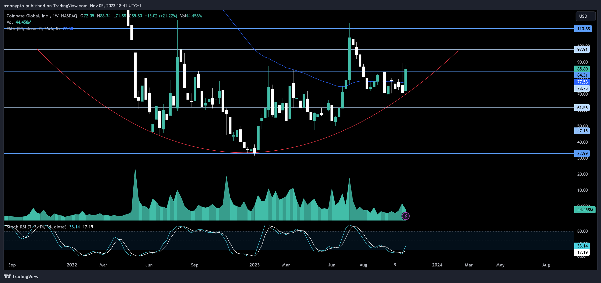 BATS:COIN Chart Image by moonypto