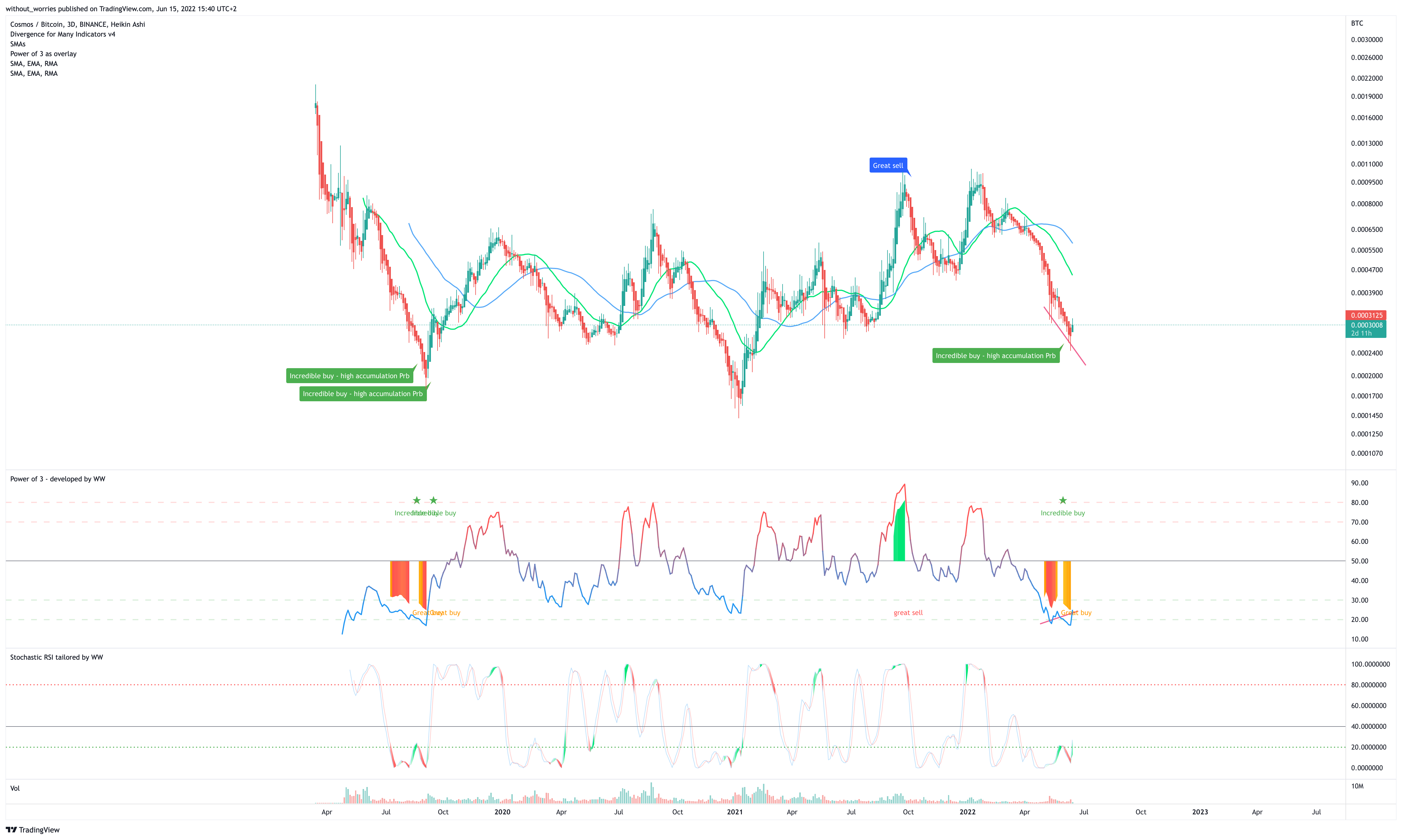 BINANCE:ATOMBTC Chart Image by without_worries
