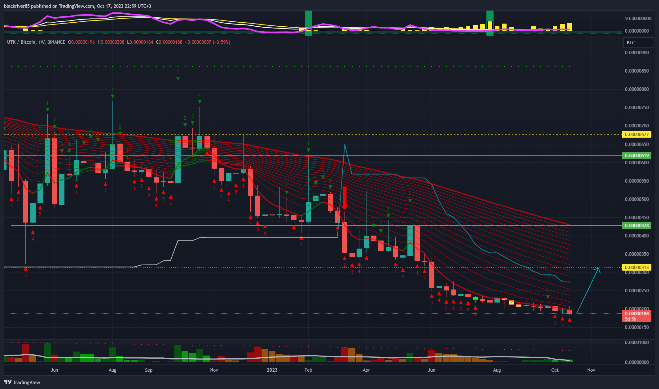 BINANCE:UTKBTC Chart Image by blackriver85