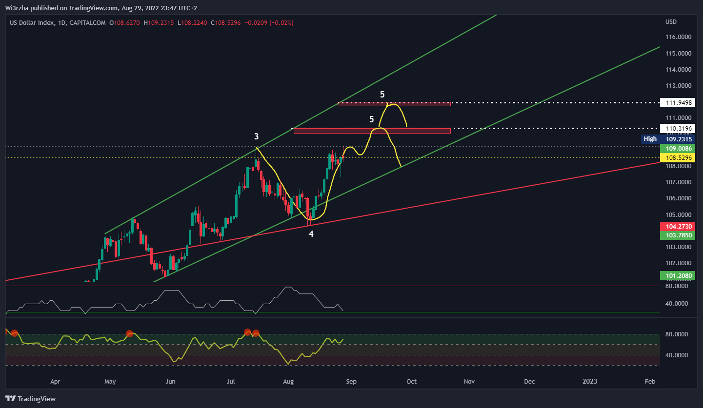 CAPITALCOM:DXY Chart Image by Wi3rzba