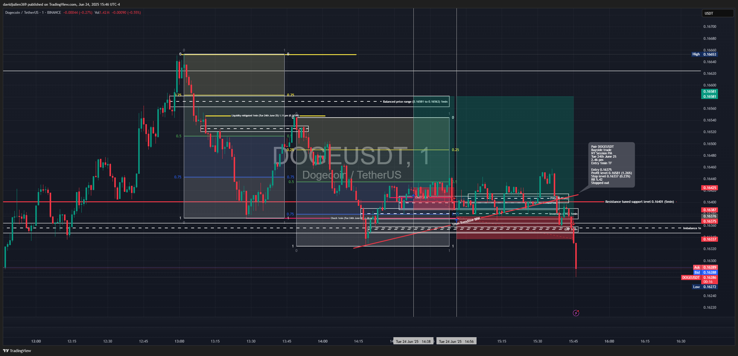 BINANCE:DOGEUSDT Chart Image by davidjulien369