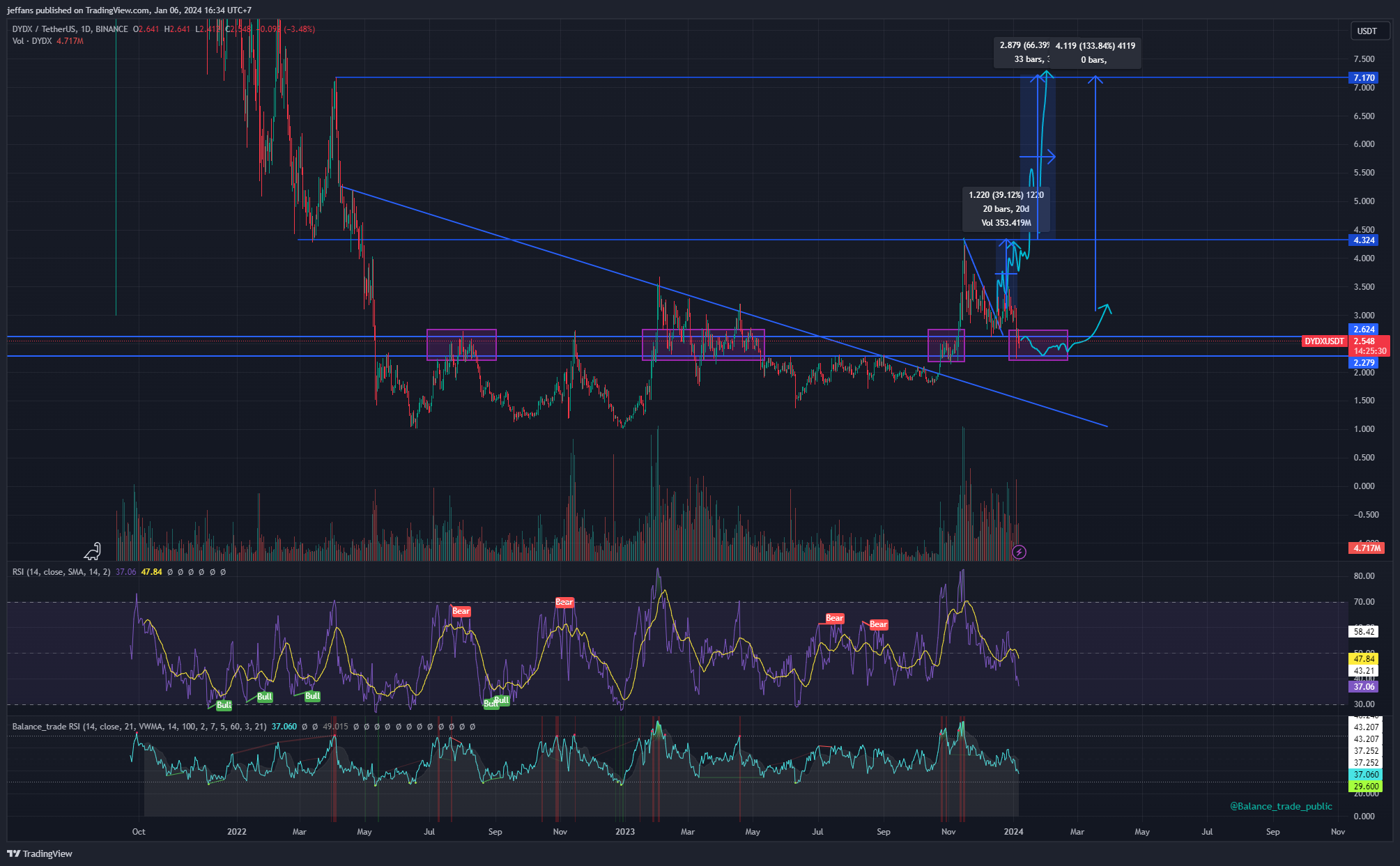 BINANCE:DYDXUSDT Chart Image by jeffans