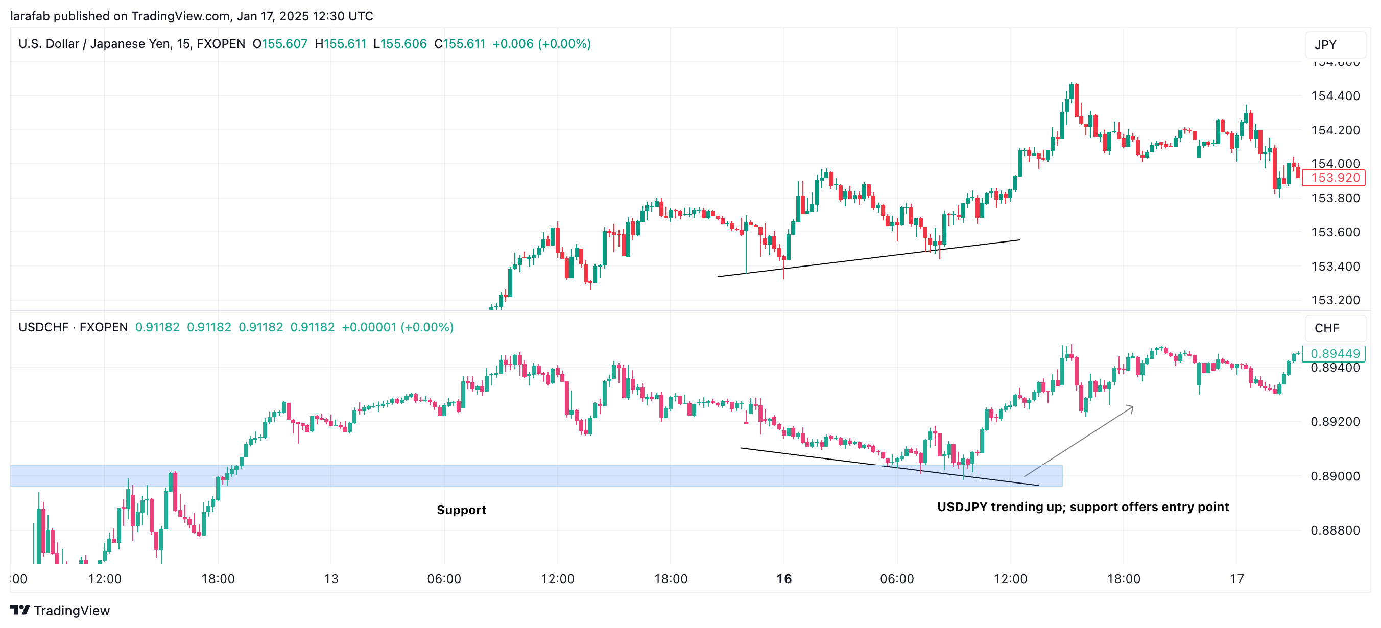 FXOPEN:USDJPY Chart Image by FXOpen