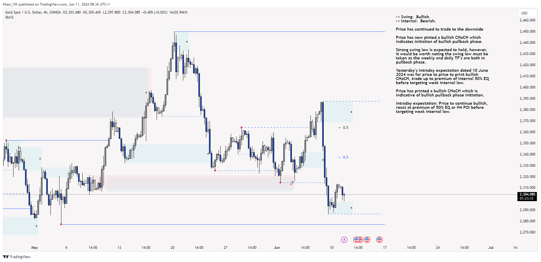 OANDA:XAUUSD Chart Image by Khan_YIK